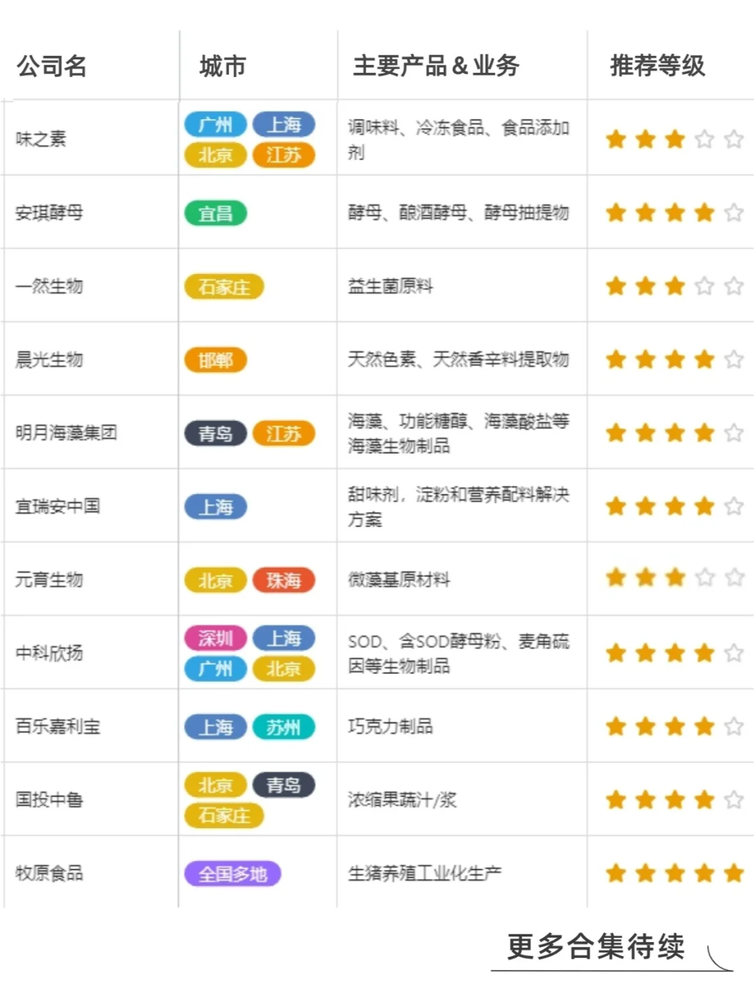 ❗食品人找工作值得关注的公司【供应商篇】