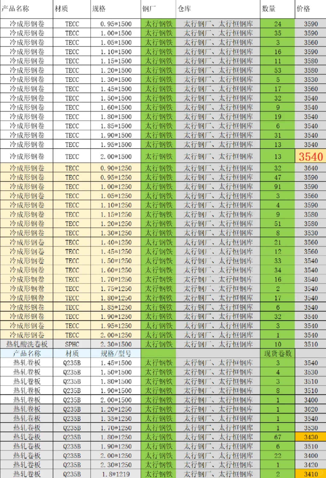 2025.11.6今日报价、热卷、冷成形