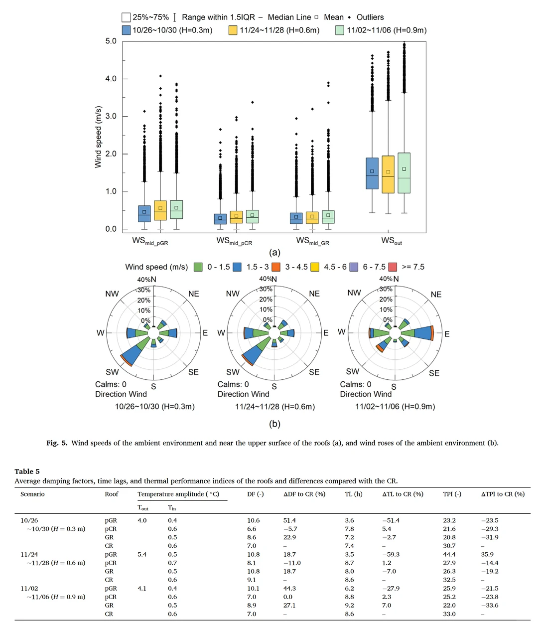 景观好文89｜光伏与绿屋顶的热性能大pk?