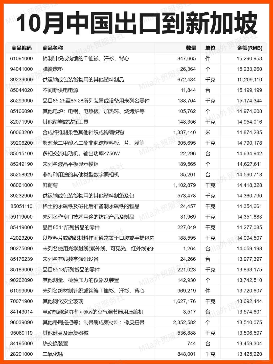外贸 | 25年10月中国出口新加坡的贸易数据