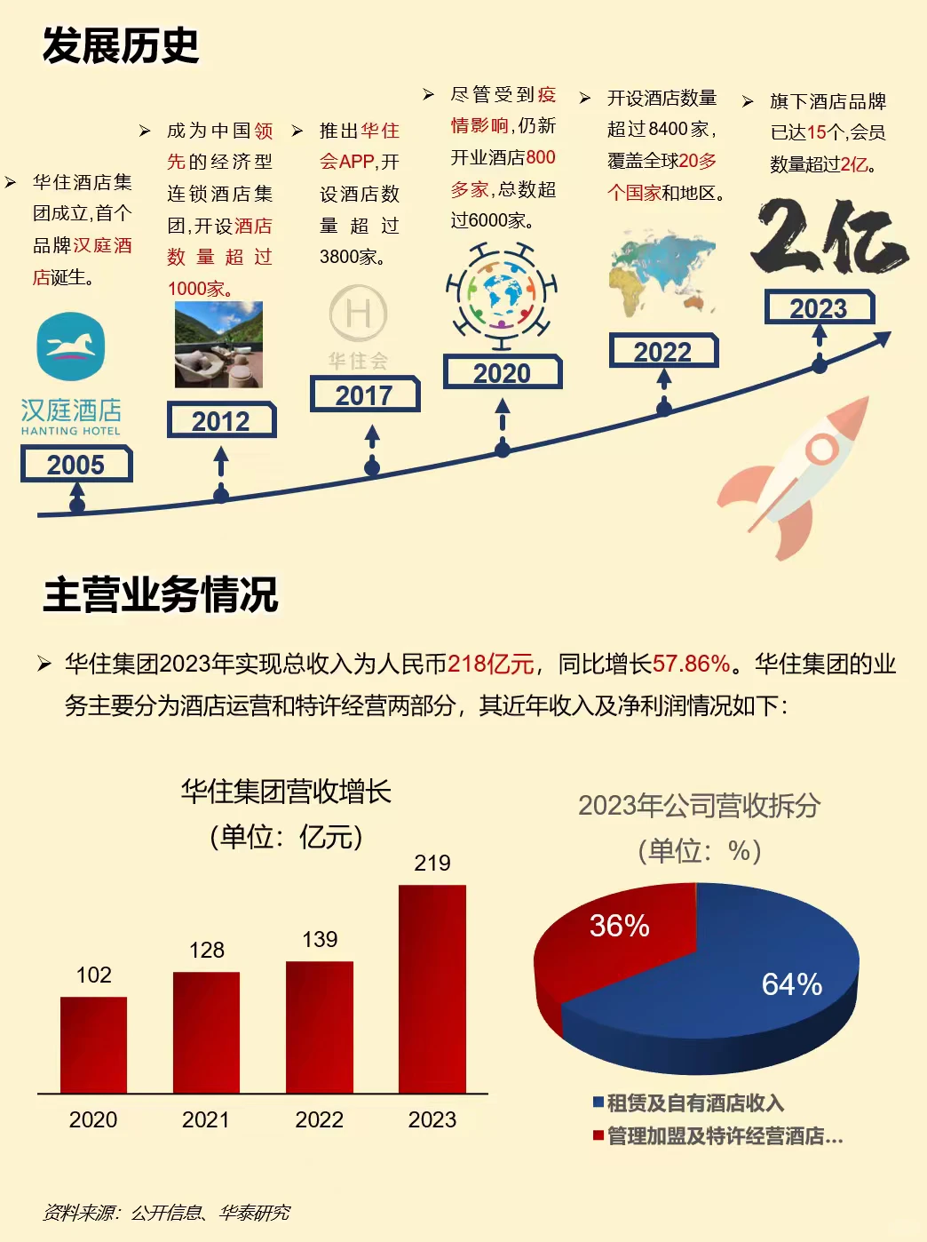 一天吃透一家上市公司：华住集团