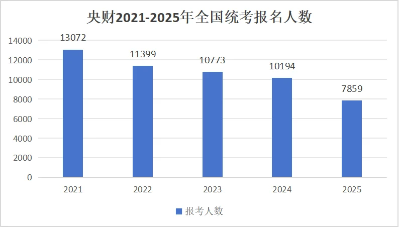 2026年报考人数直降45w，但央财还在扩招！