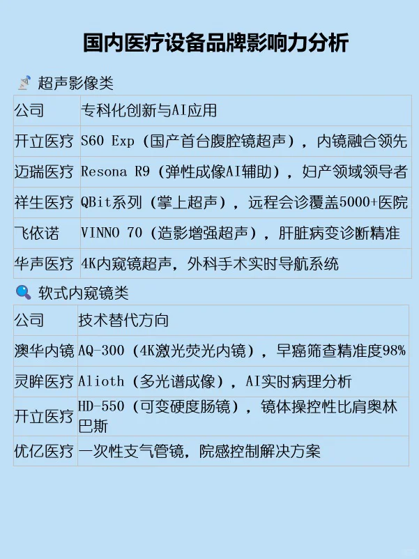 国内医疗设备影响力分析