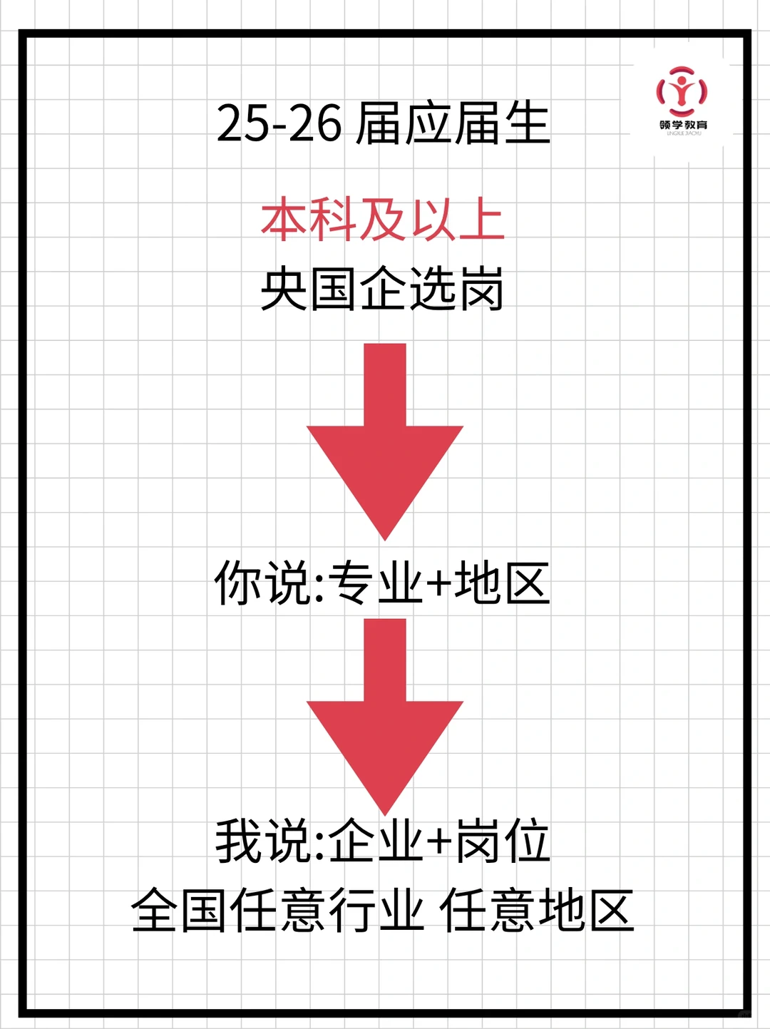 食品类专业能去央国企！