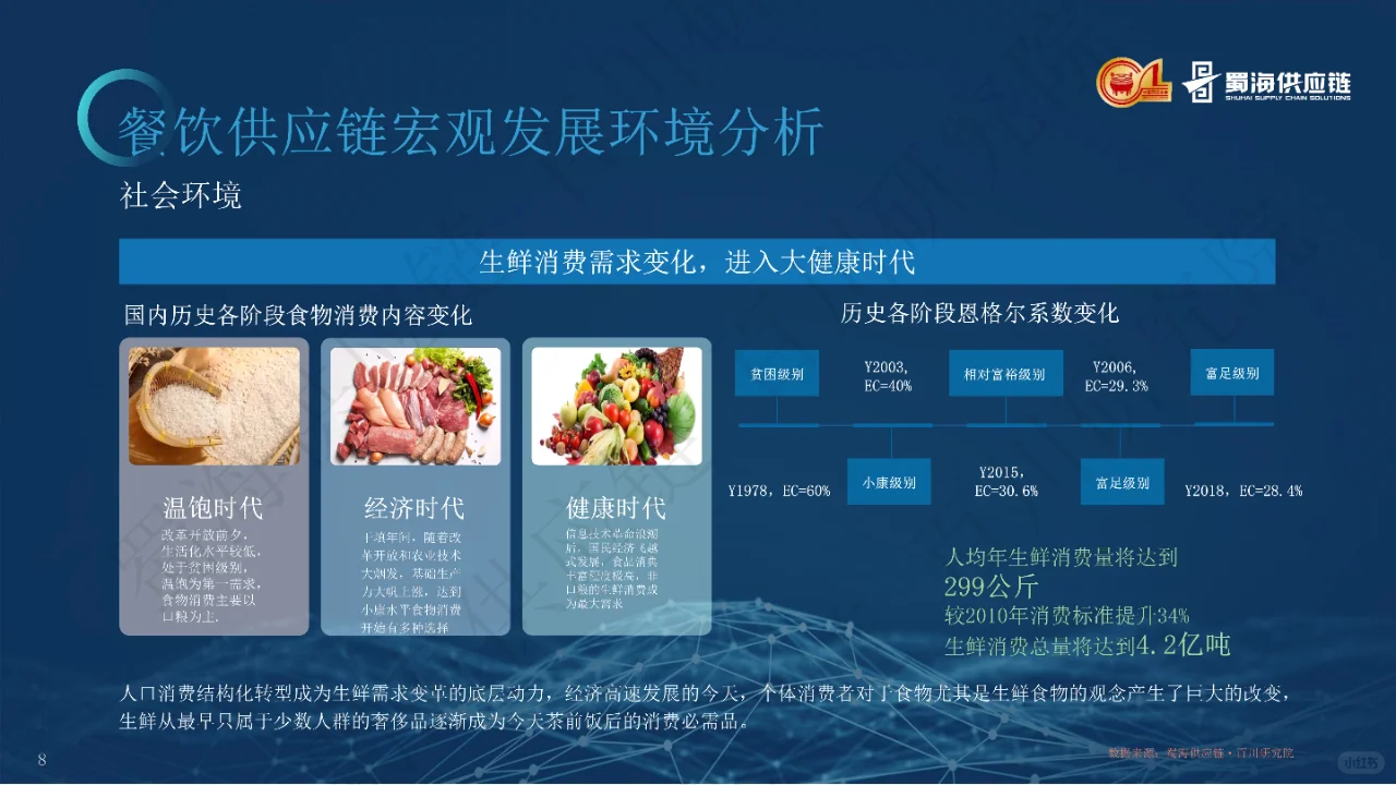 2023中国餐饮供应链白皮书