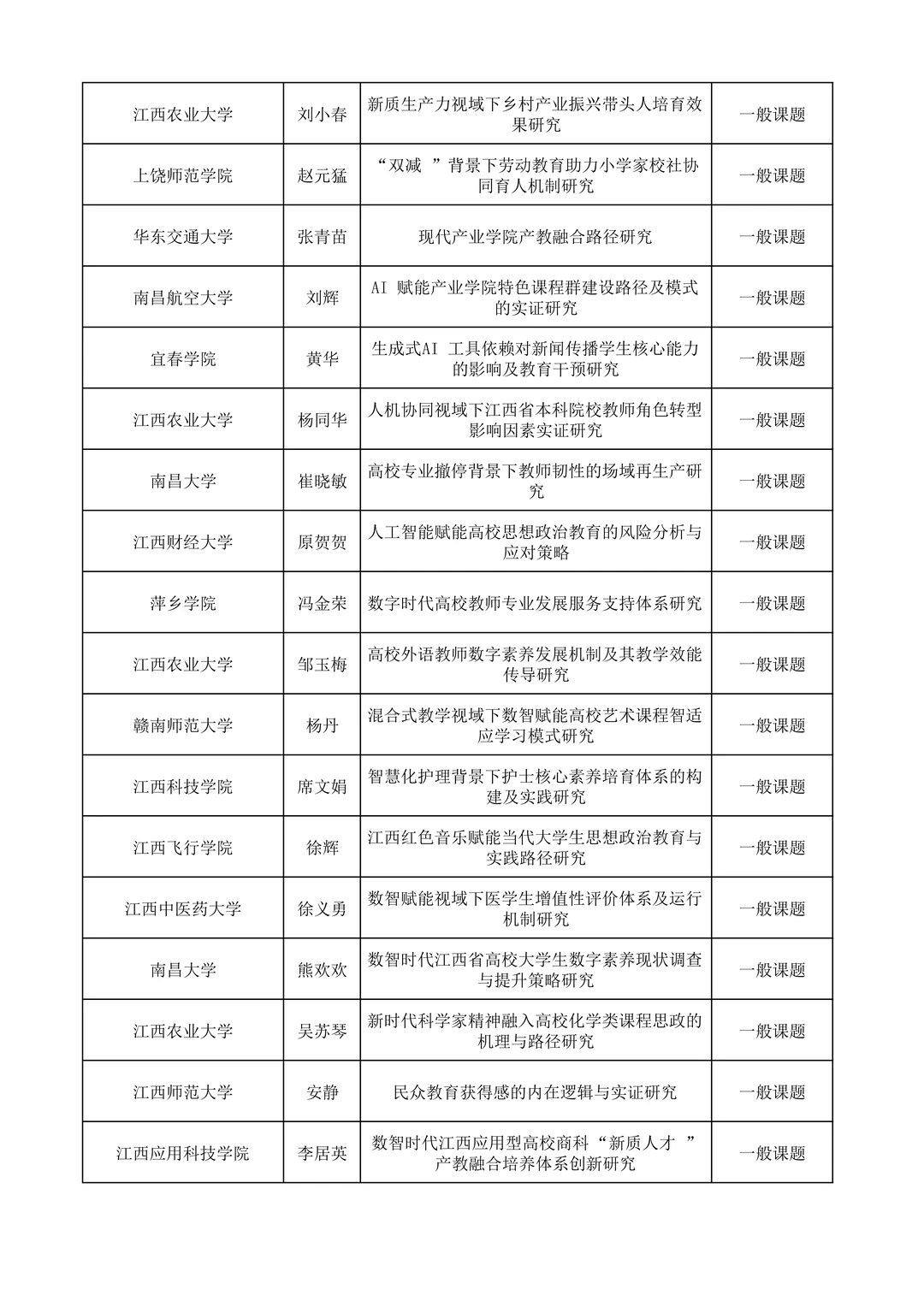 江西省教育科学规划常规课题拟立项名单