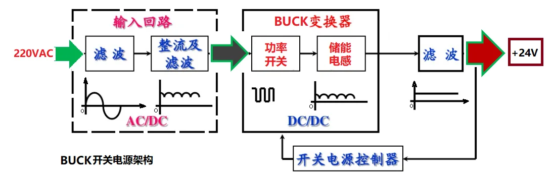 电源选购指南：线性电源 VS 开关电源