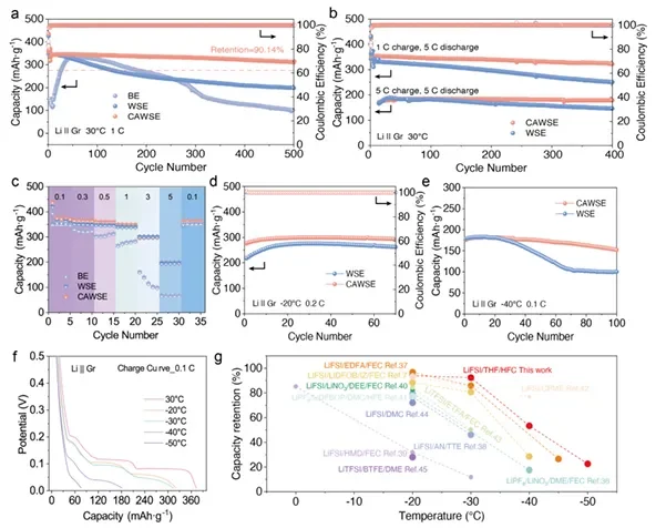 辅因弱溶液❄️石墨低温快充稳了