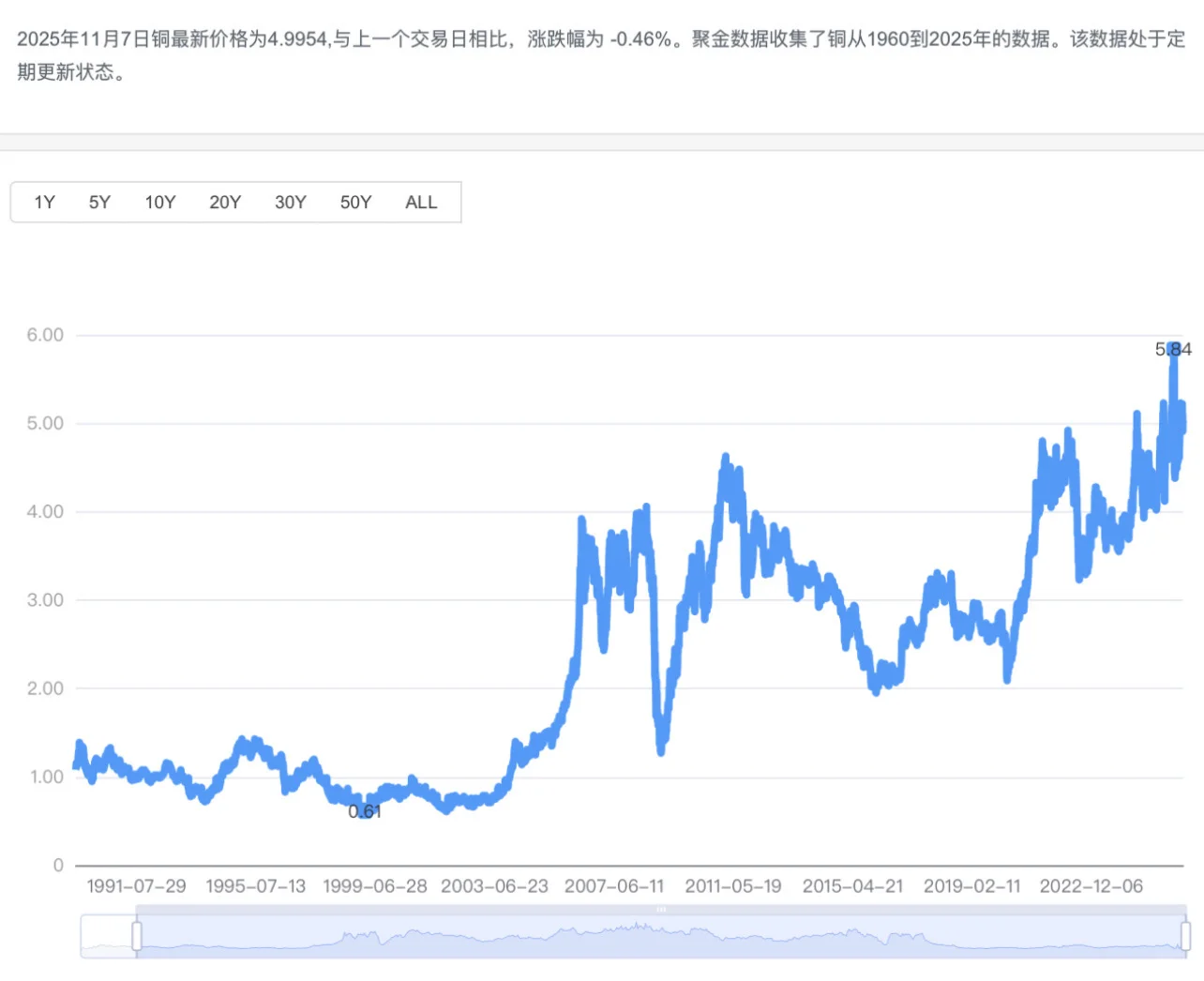 铜价格走势图