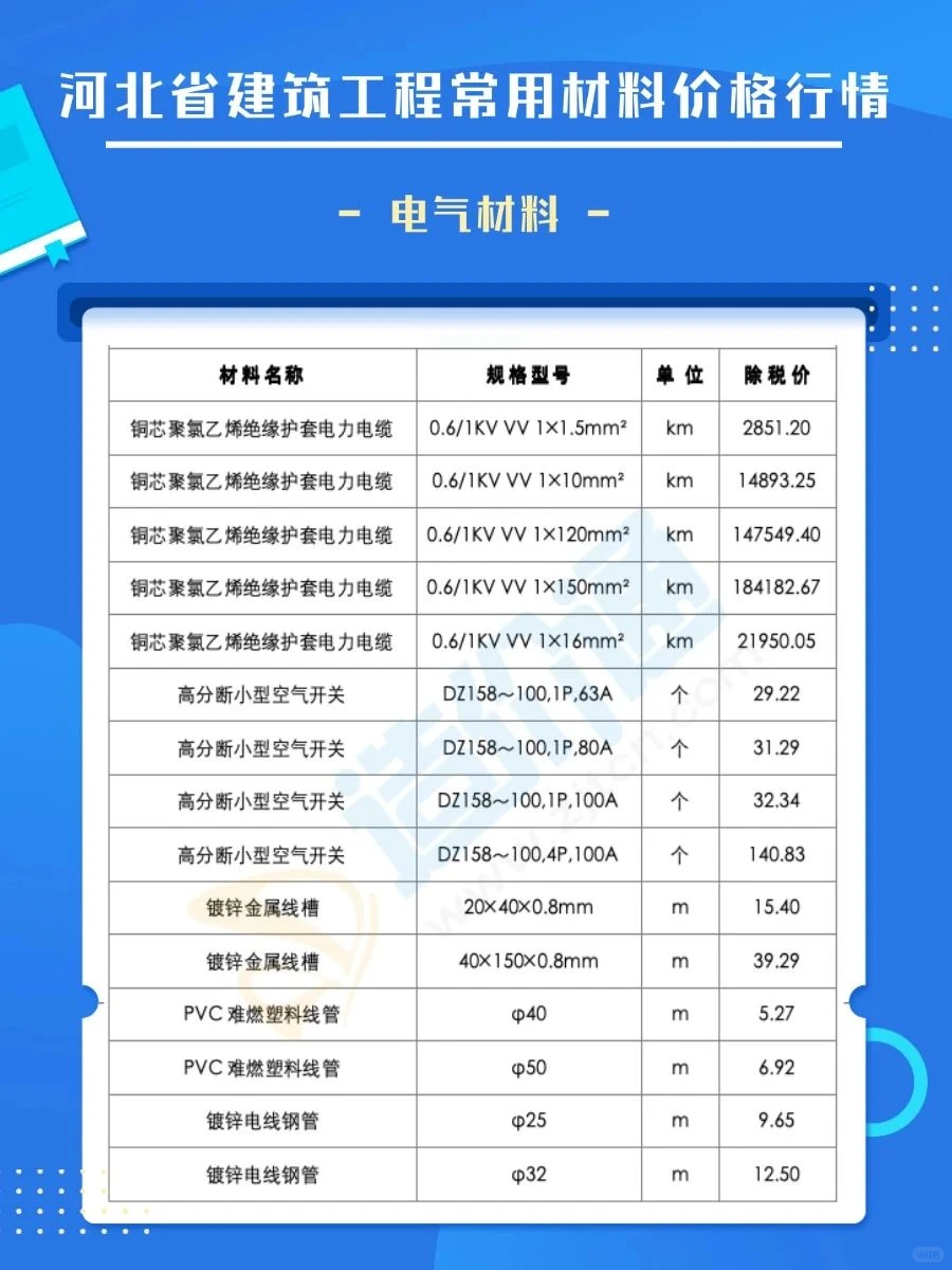 河北省建筑工程材料最新市场价格更新