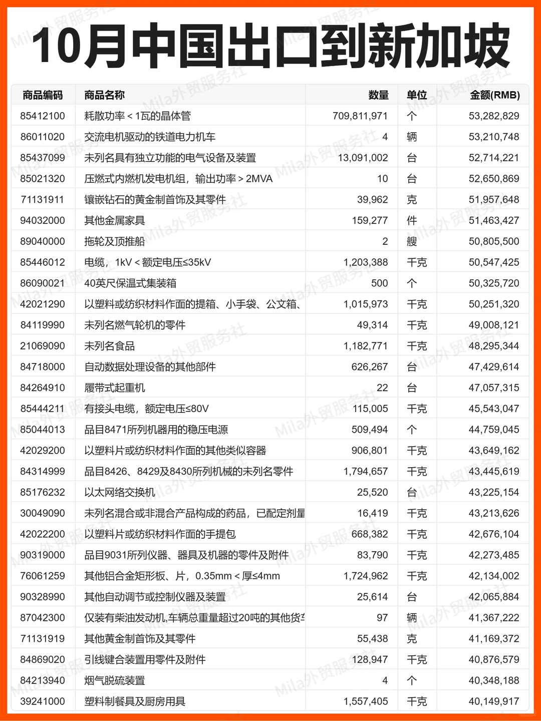 外贸 | 25年10月中国出口新加坡的贸易数据