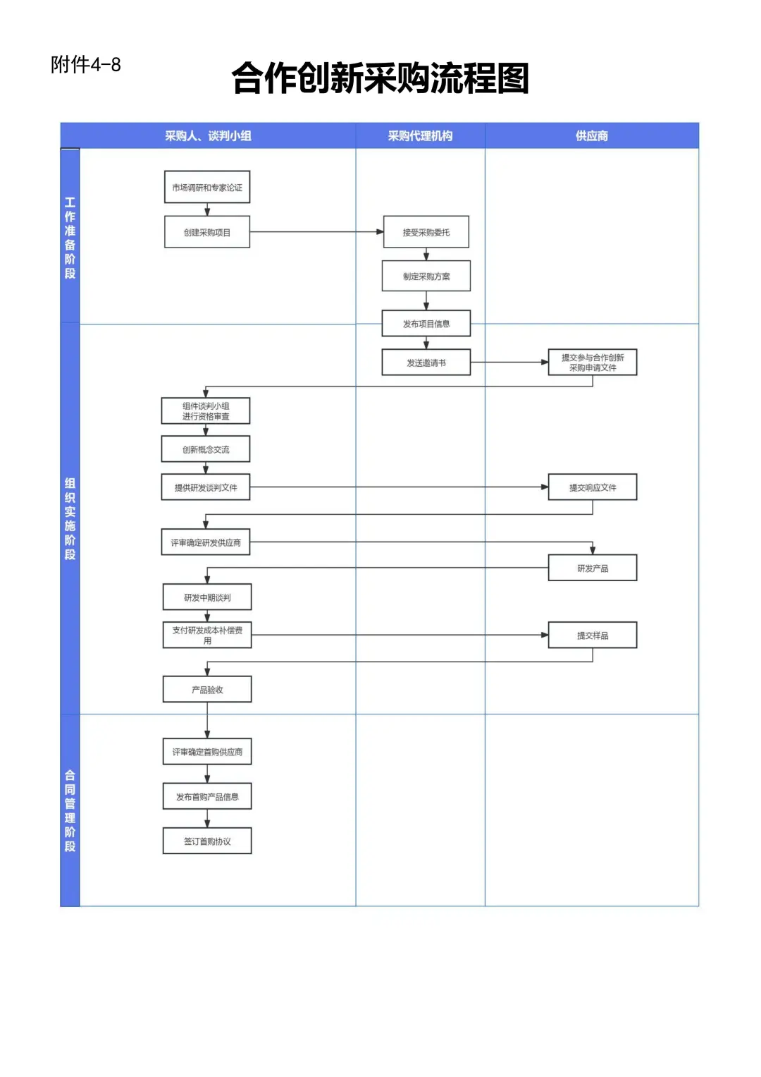 8种招投标流程图，太好用了！！