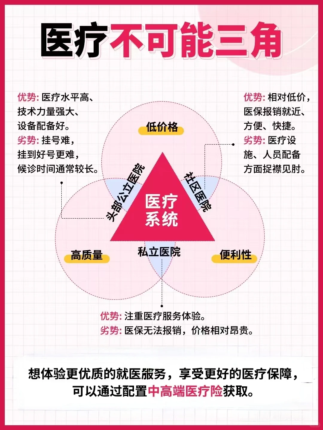 医疗不可能三角太真实了?