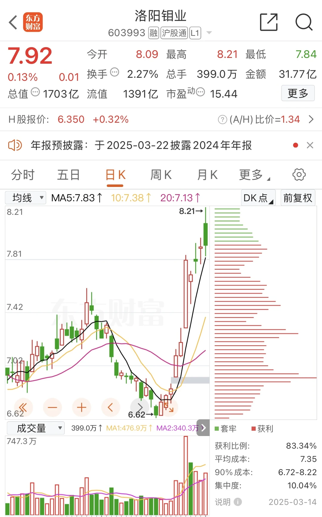 洛阳钼业今天的走势确实没看懂