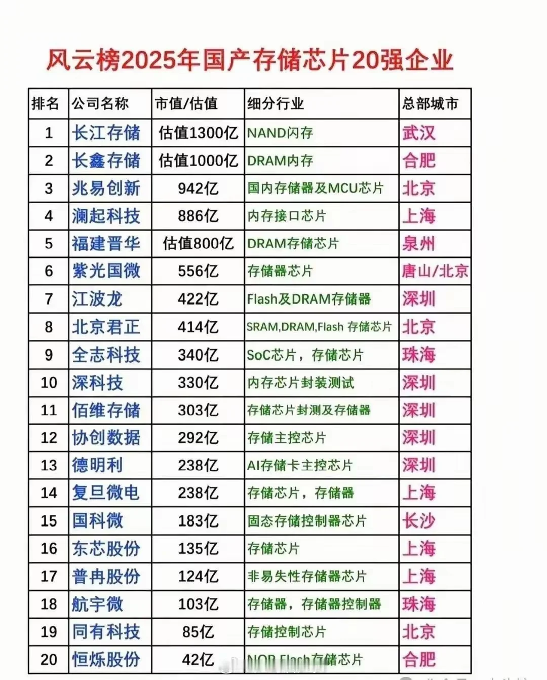 2025年国产存储芯片20强企业
