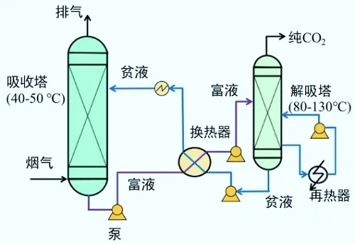 二氧化碳捕集、利用与封存，地球的“碳卫士