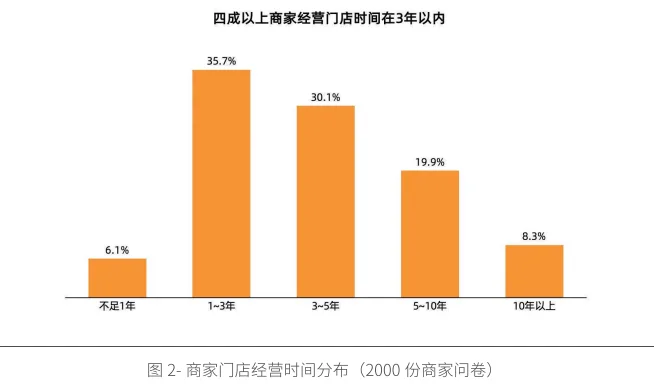 20页报告|餐饮商家线上化经营现状洞察