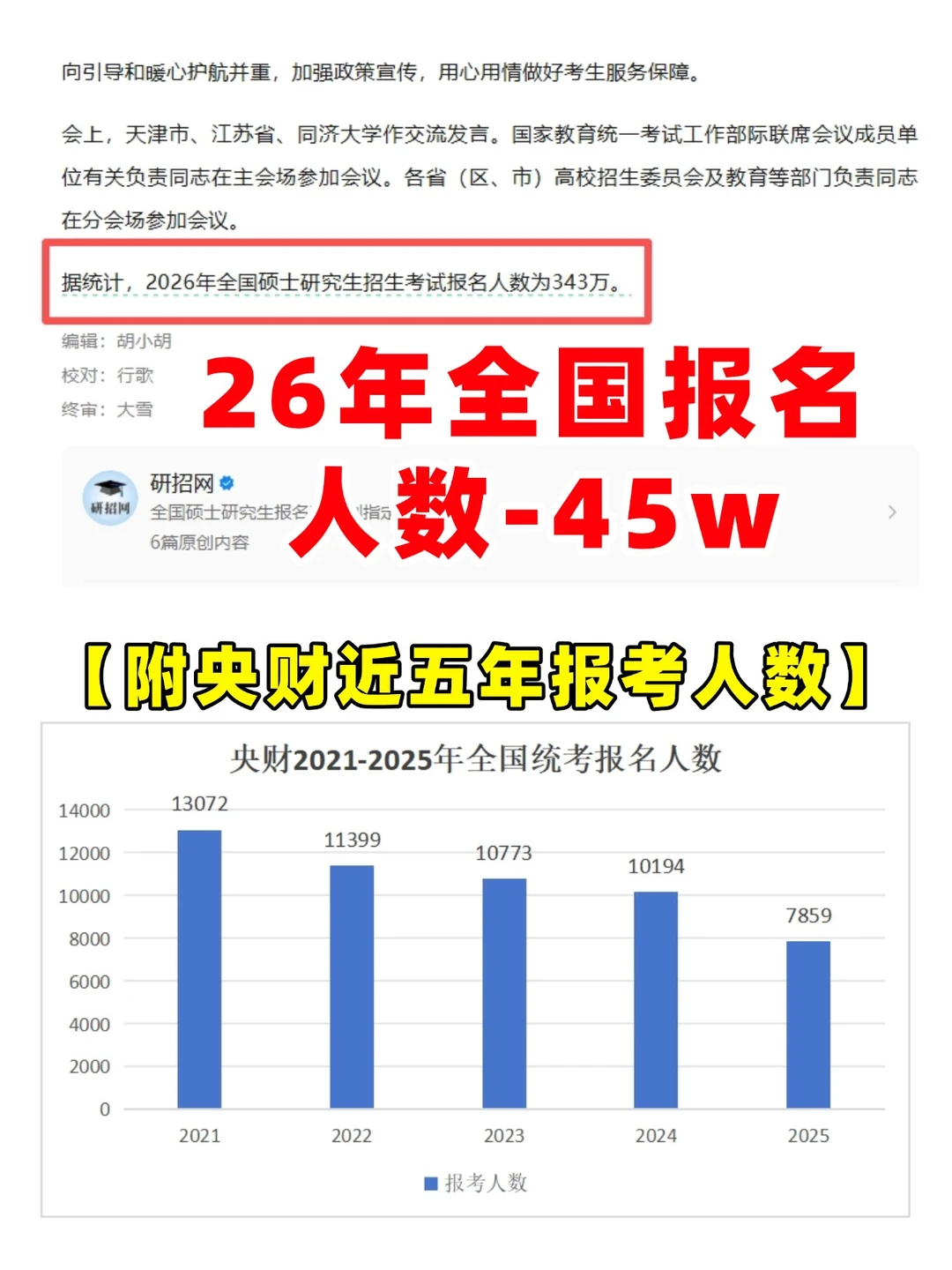 2026年报考人数直降45w，但央财还在扩招！