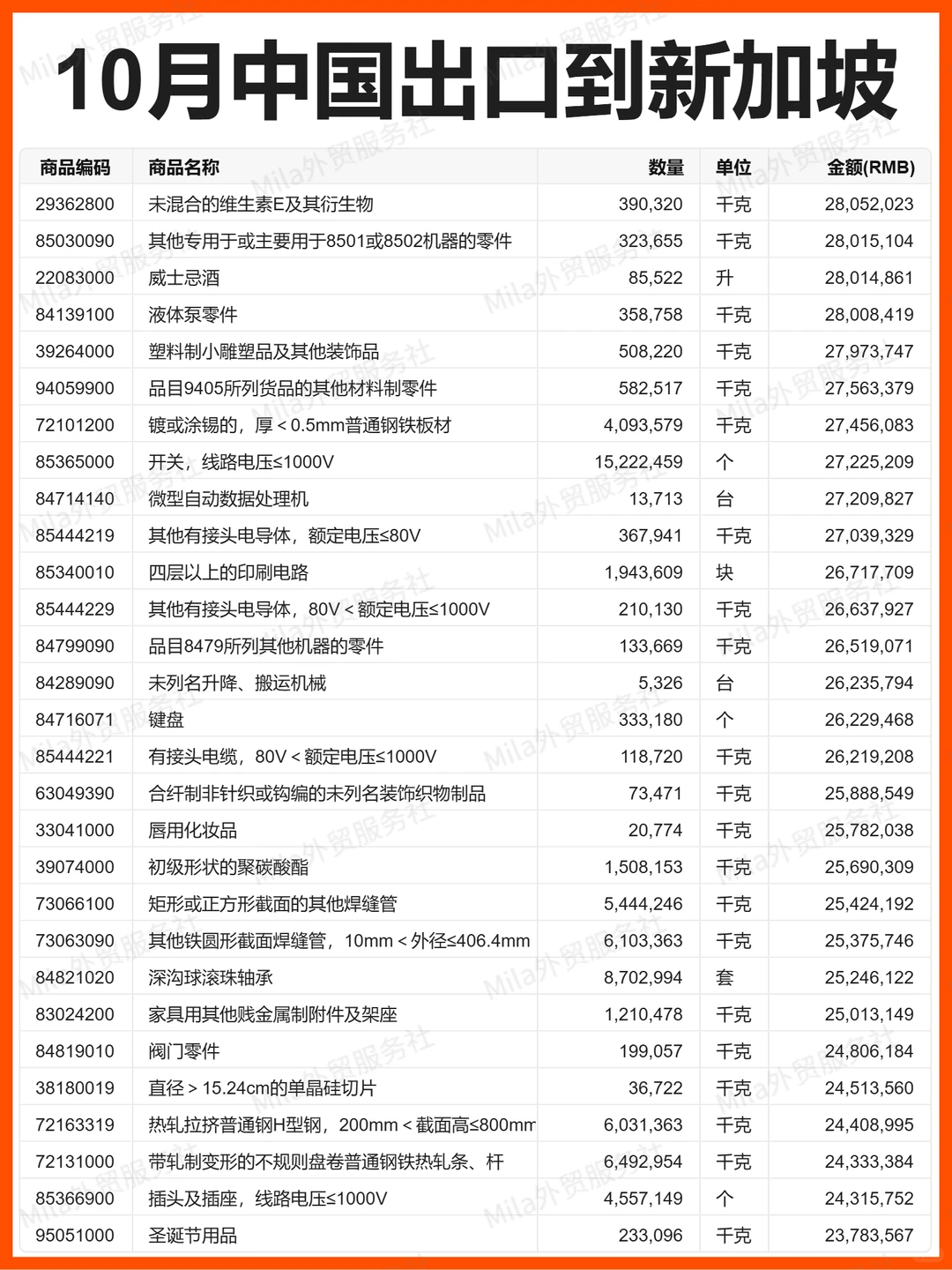 外贸 | 25年10月中国出口新加坡的贸易数据