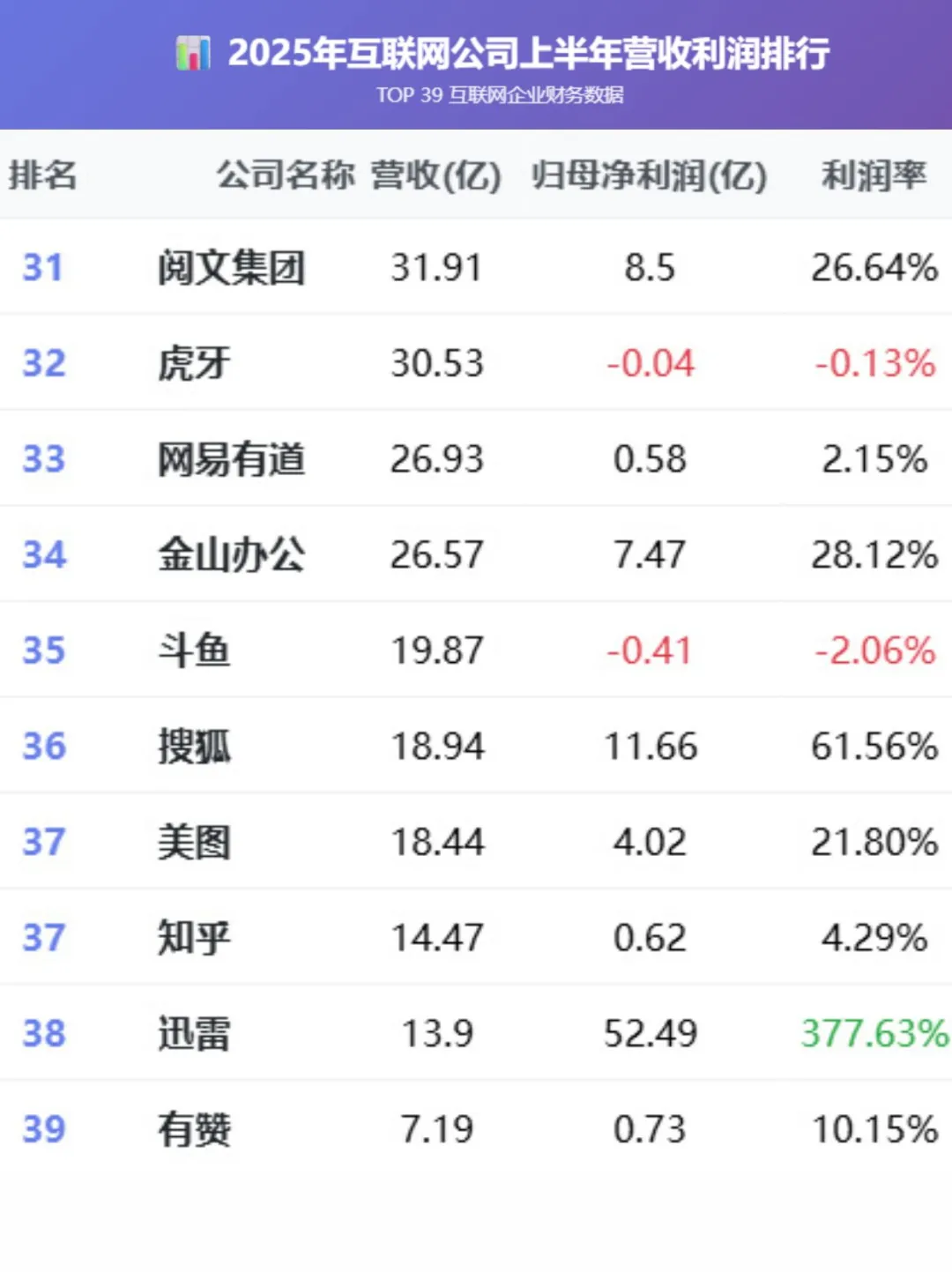 2025上半年赚钱最多的公司居然是。