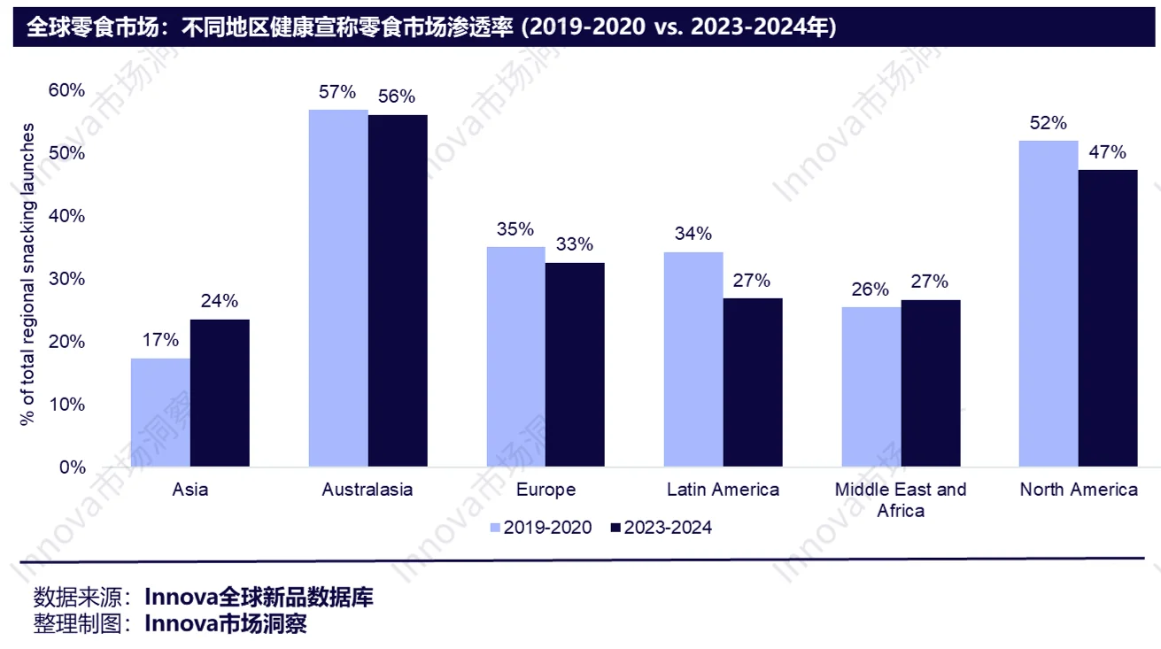 《全球健康零食发展现状及未来趋势》报告