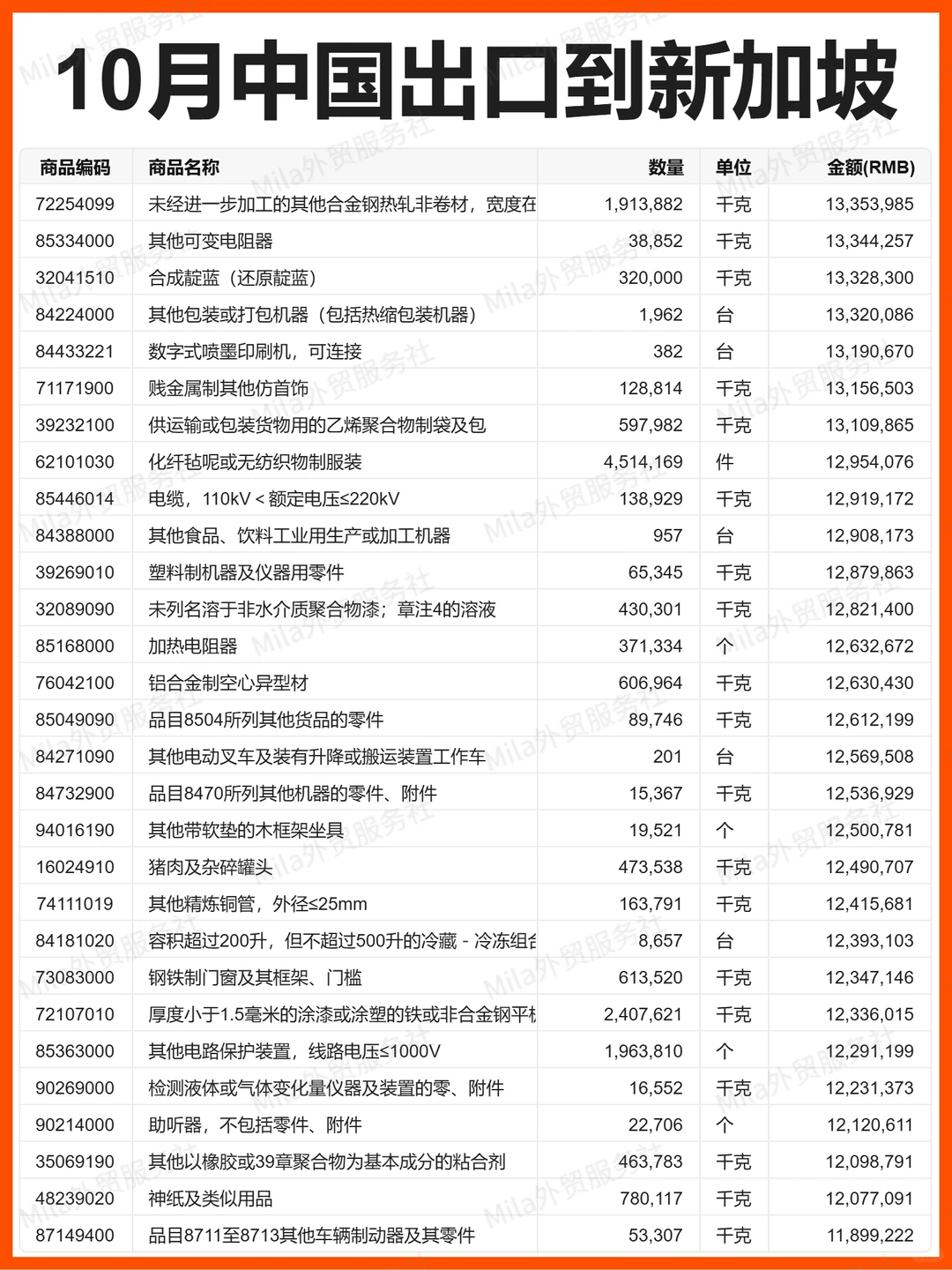 外贸 | 25年10月中国出口新加坡的贸易数据