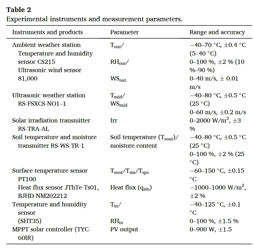 景观好文89｜光伏与绿屋顶的热性能大pk?