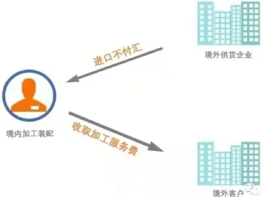 加工贸易之“进料加工”和“来料加工”！