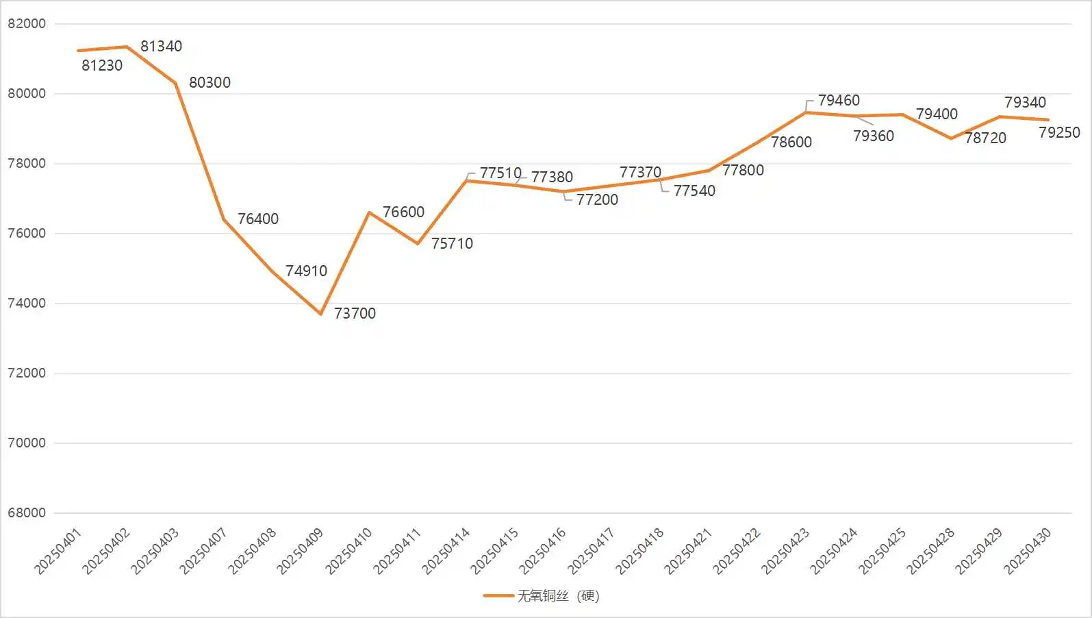 2025年4月铜价趋势