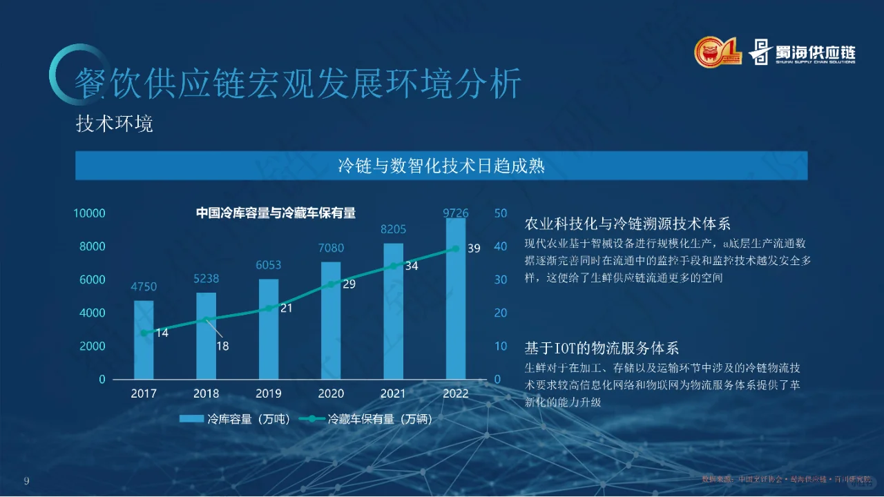 2023中国餐饮供应链白皮书