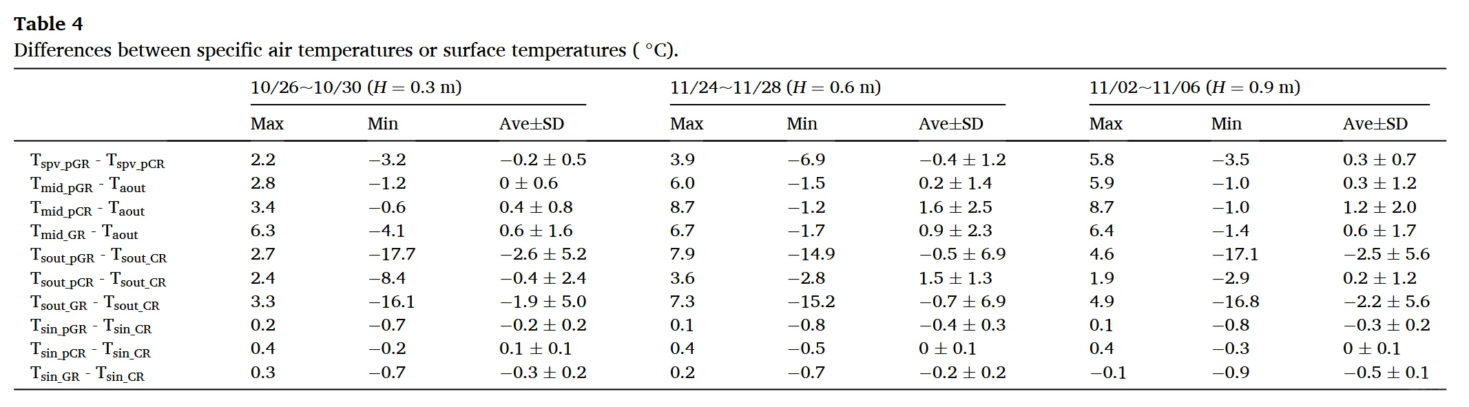 景观好文89｜光伏与绿屋顶的热性能大pk?