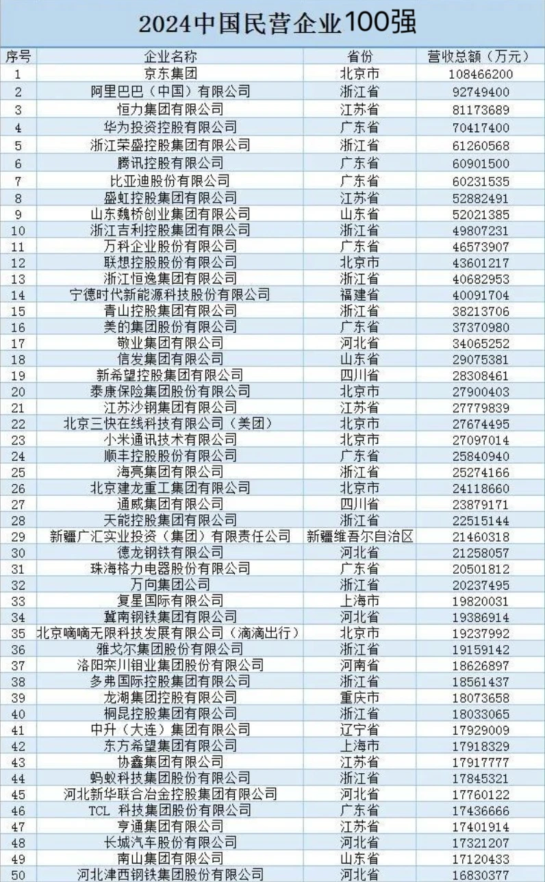 2024中国民营企业100强,销售找工作参考