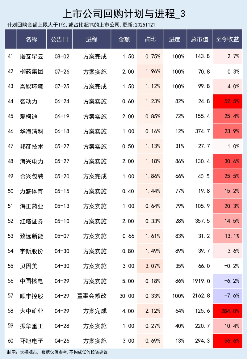 上市公司回购计划与进程 11-21