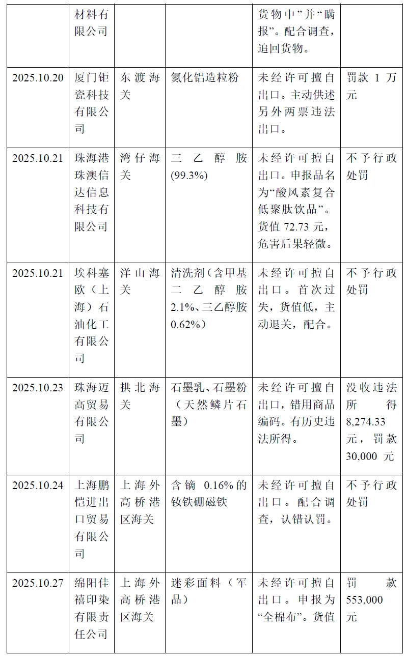2025年10月中国出口管制执法案例分析