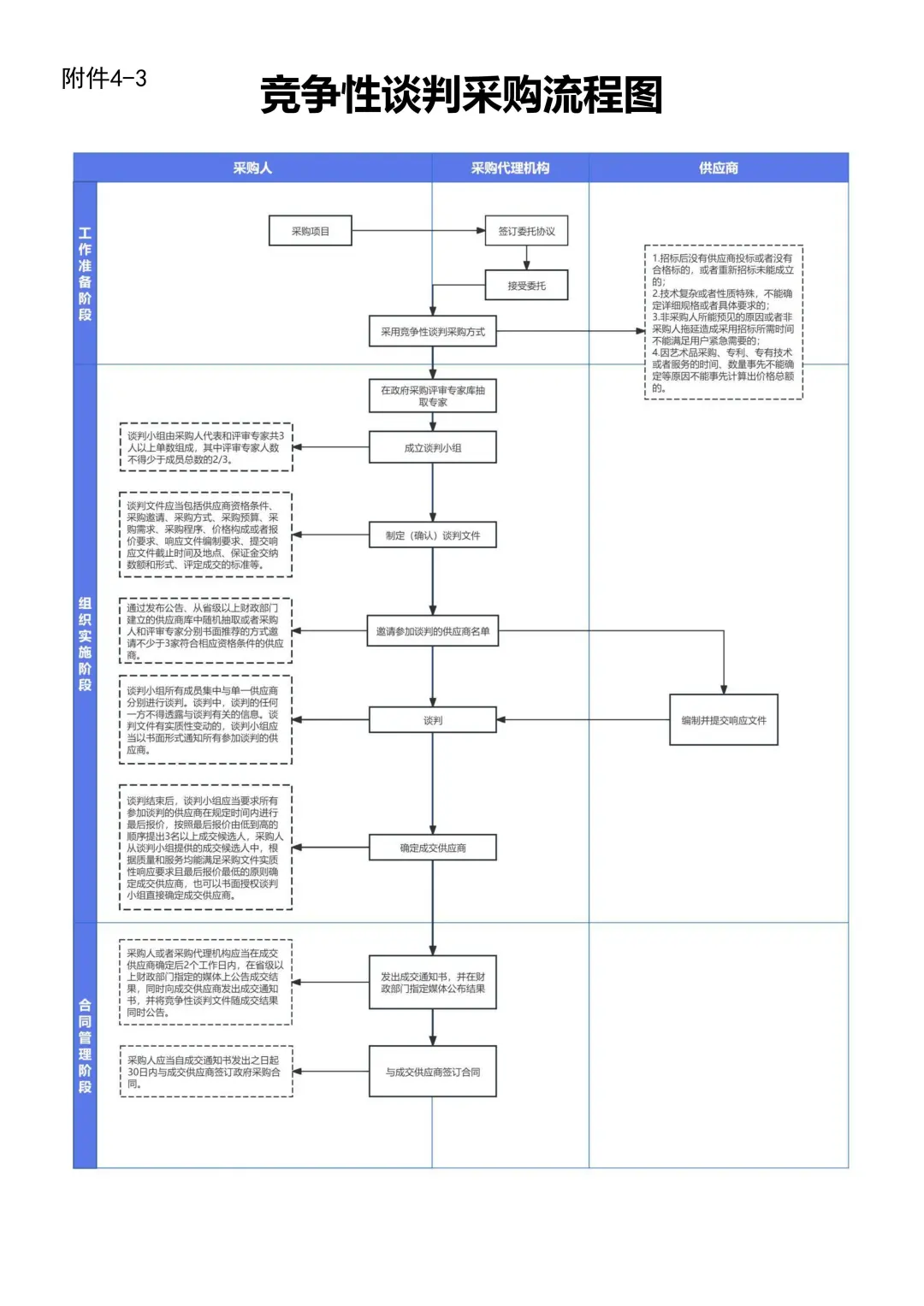 8种招投标流程图，太好用了！！