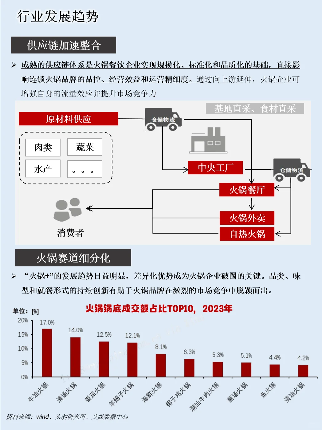 一天吃透一条产业链：NO.95 火锅产业链