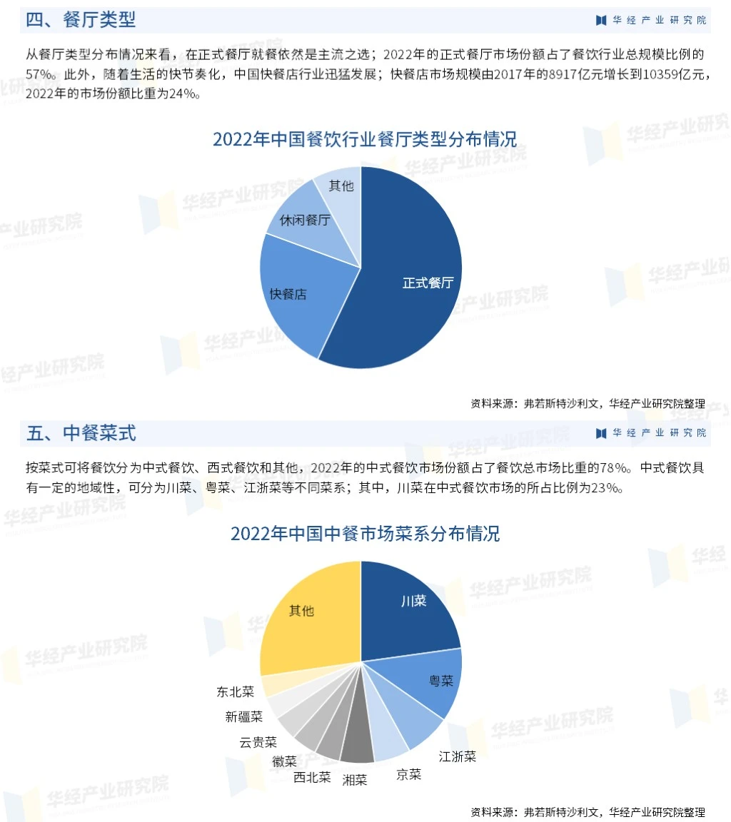 2023年中国餐饮行业市场深度分析报告