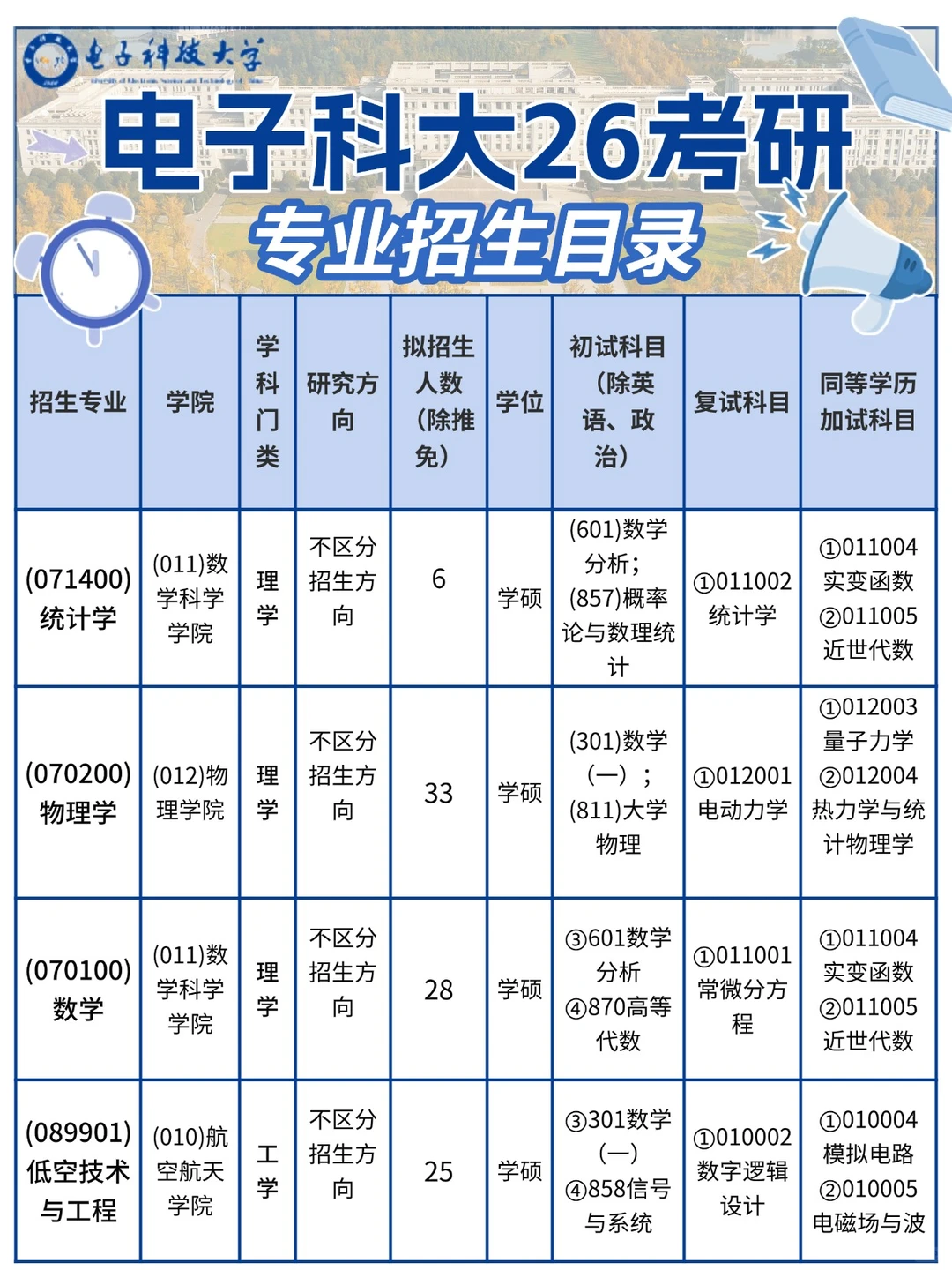 ?电子科大26考研专业招生数据速递?