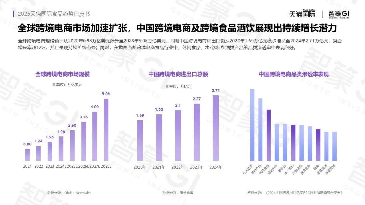 2025天猫国际食品趋势白皮书