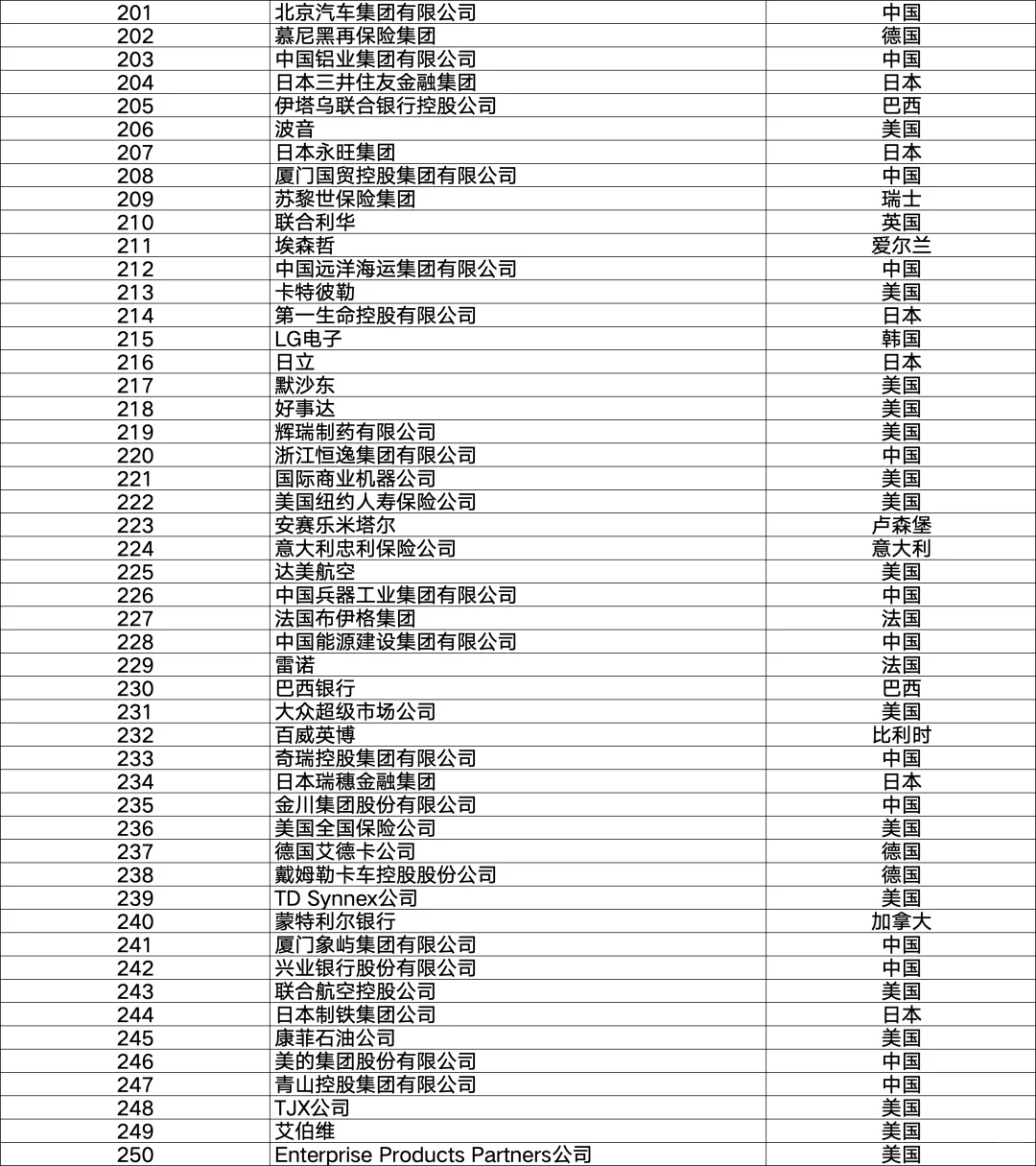 2025年《财富》世界500强排行榜