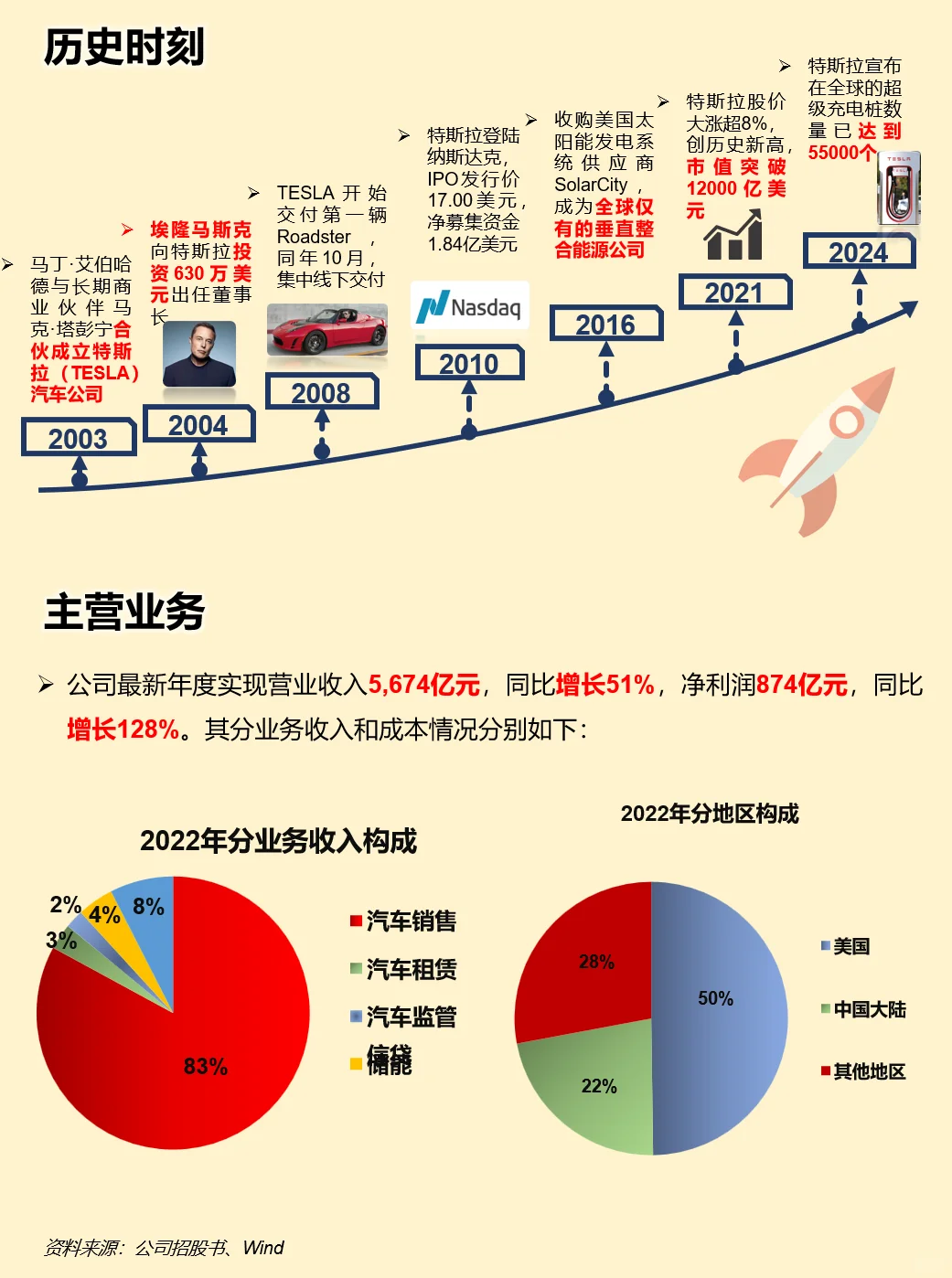 一天吃透一家上市公司：特斯拉