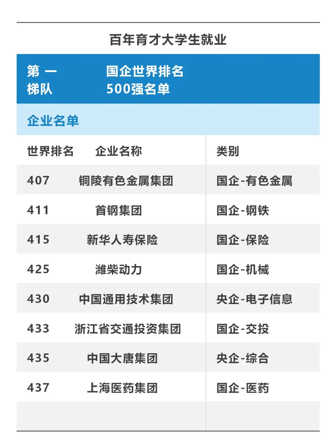 24年央国企500强排名必藏