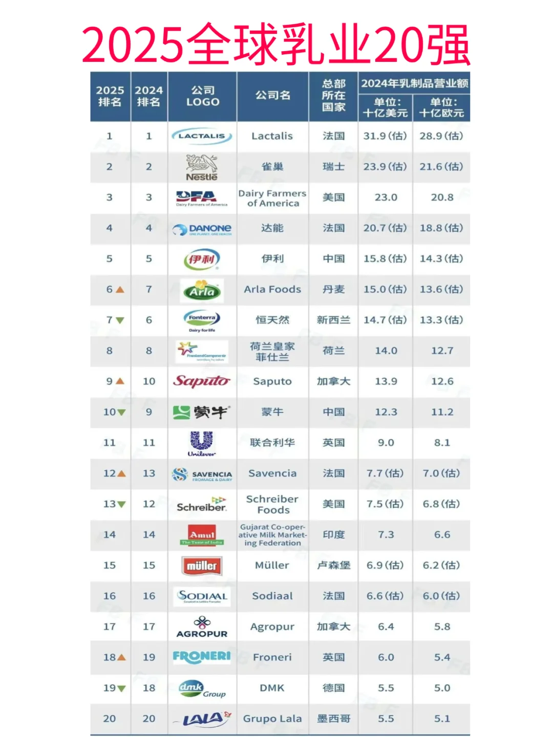 2025全球乳业20强