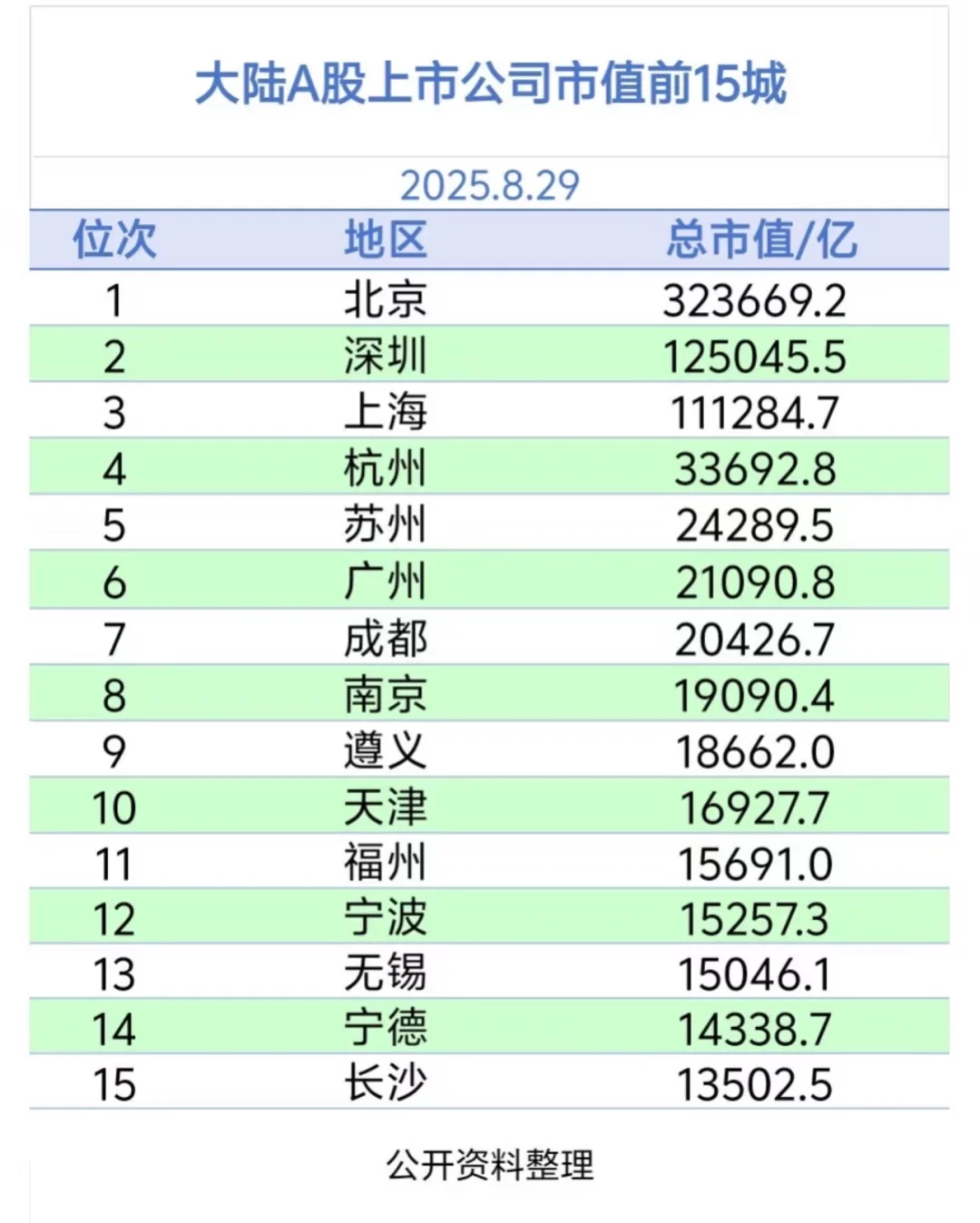 2025年最新城市市值排名:广州位居第六