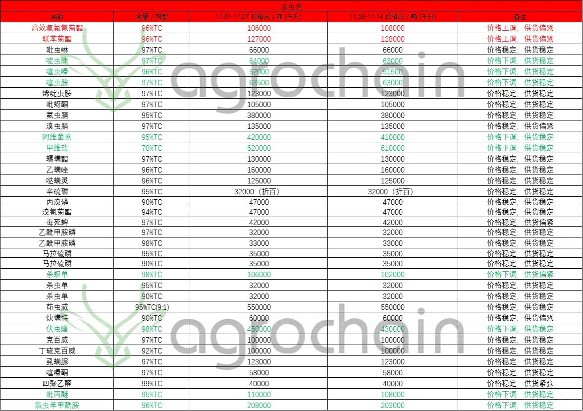 本周农药价目表出炉！品类分化太明显了