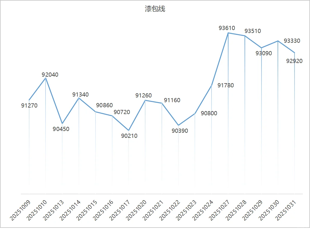 2025年10月铜价趋势