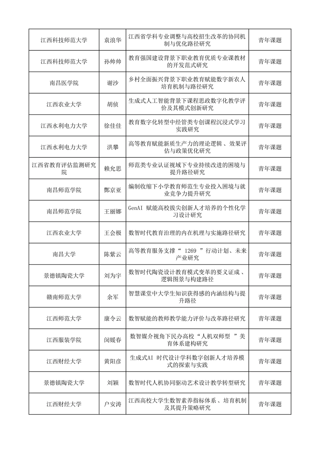 江西省教育科学规划常规课题拟立项名单