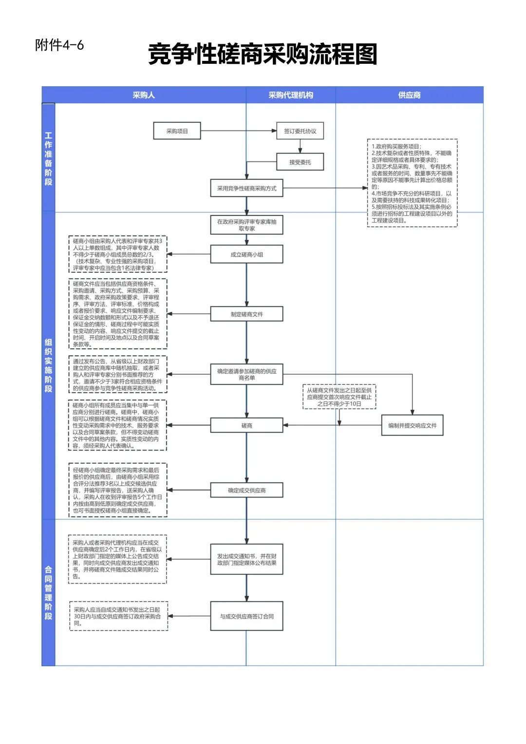 8种招投标流程图，太好用了！！
