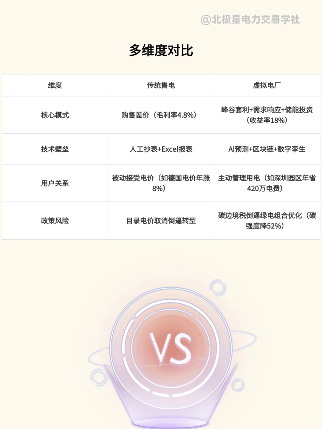 虚拟电厂VS传统售电？