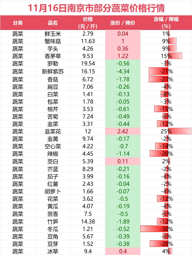 11月16日南京部分蔬菜价格趋势